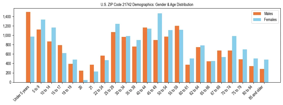 Bar chart showing the population distribution of US ZIP Code 21742 by age group and gender, based on 2023 ACS data.