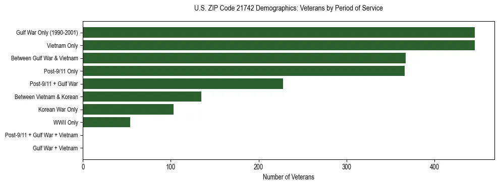 Horizontal bar chart showing veteran distribution by period of military service in US ZIP Code 21742, based on 2023 ACS data.