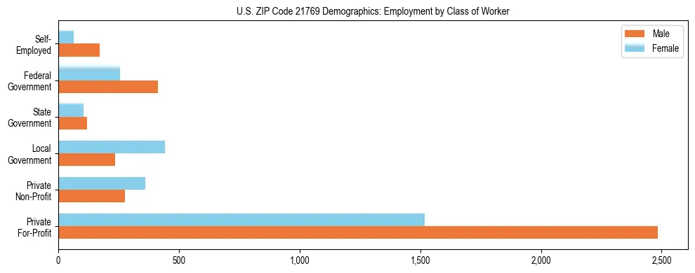 Horizontal bar chart showing employment distribution by class of worker and gender in US ZIP Code 21769, based on 2023 ACS data.