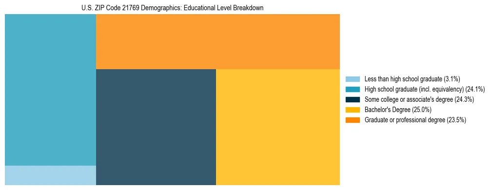 Treemap chart illustrating the educational attainment breakdown for population 25 years and over in US ZIP Code 21769.
