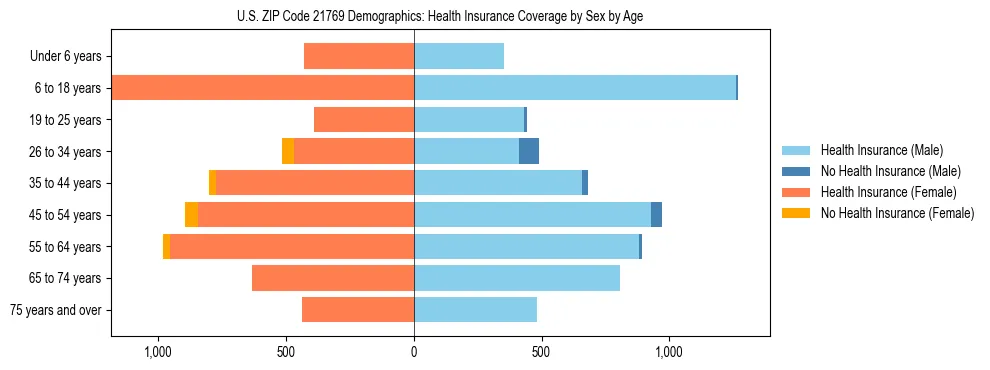 Pyramid chart showing health insurance coverage by age and sex in US ZIP Code 21769.
