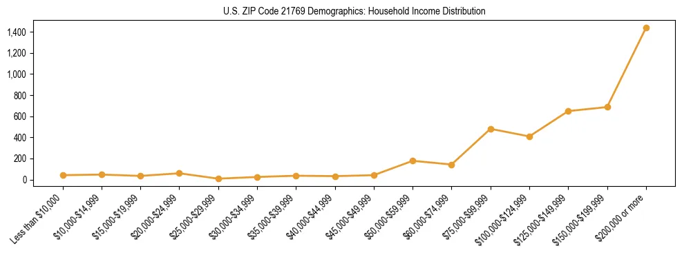 Horizontal bar chart showing household income distribution in US ZIP Code 21769.