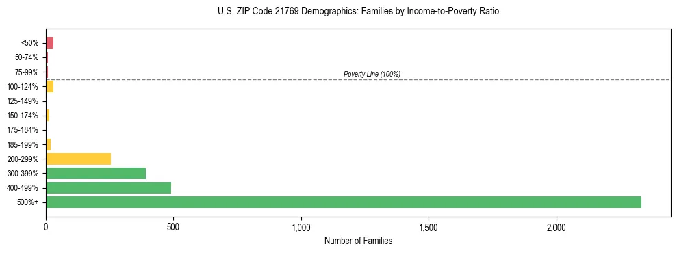 Horizontal bar chart showing family distribution by income-to-poverty ratio in US ZIP Code 21769, based on 2023 ACS data.