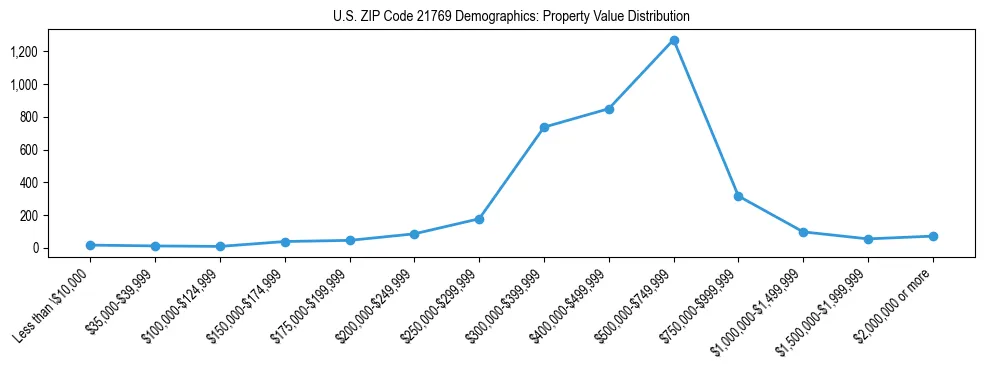Line chart showing the distribution of property values for owner-occupied housing units in US ZIP Code 21769.
