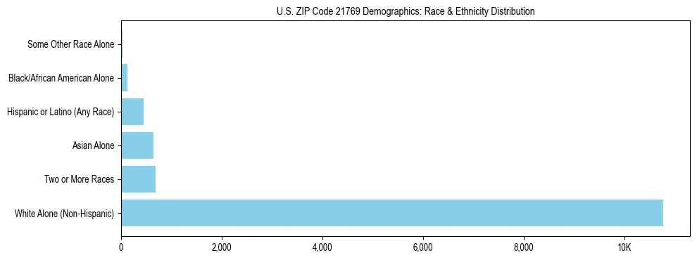 Race and Ethnicity Distribution Chart for US ZIP Code 21769
