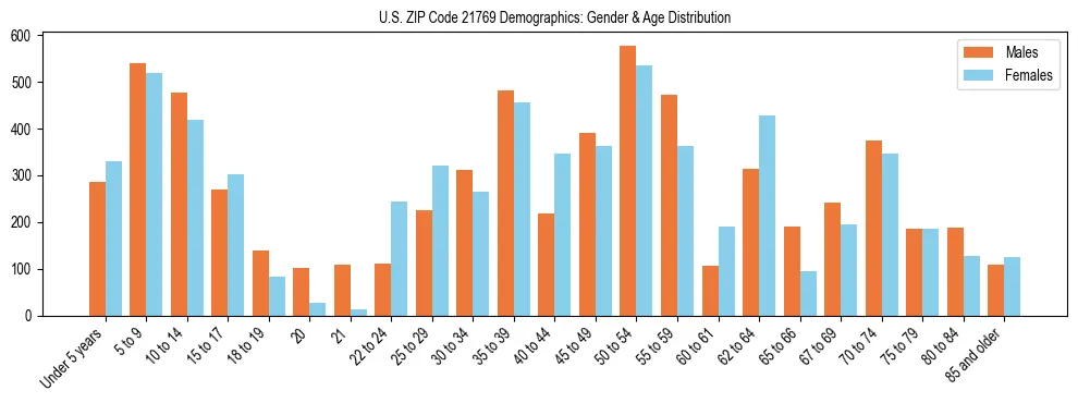 Bar chart showing the population distribution of US ZIP Code 21769 by age group and gender, based on 2023 ACS data.