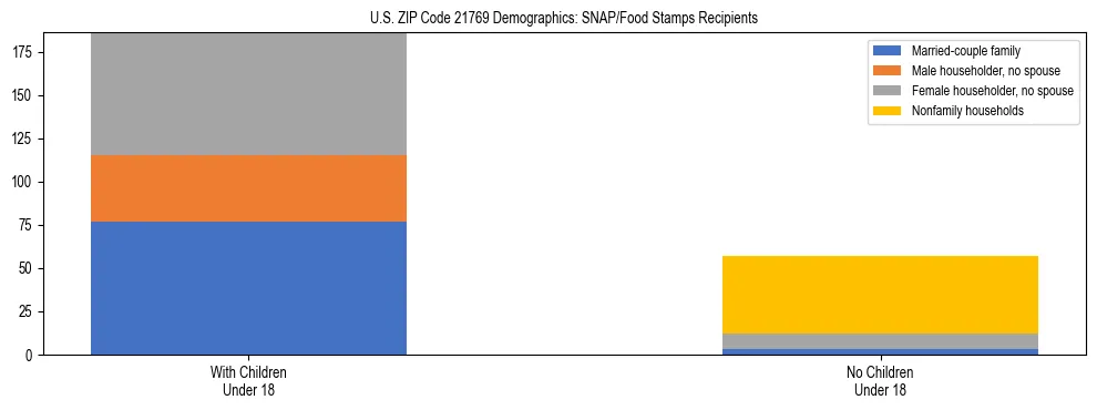 Stacked bar chart showing SNAP/Food Stamps recipient household composition by presence of children under 18 in US ZIP Code 21769, based on 2023 ACS data.
