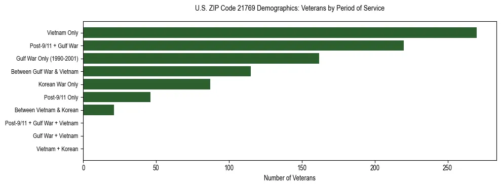 Horizontal bar chart showing veteran distribution by period of military service in US ZIP Code 21769, based on 2023 ACS data.