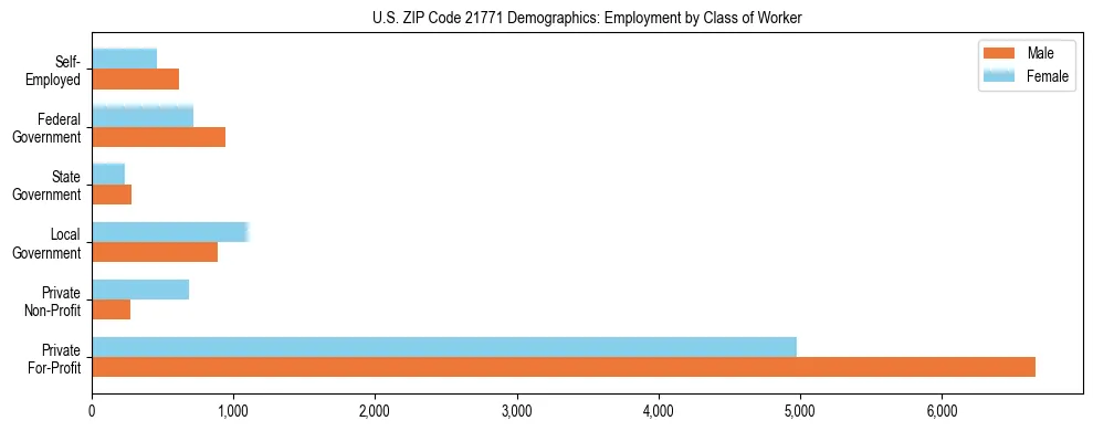 Horizontal bar chart showing employment distribution by class of worker and gender in US ZIP Code 21771, based on 2023 ACS data.