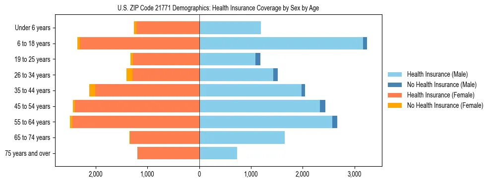 Pyramid chart showing health insurance coverage by age and sex in US ZIP Code 21771.