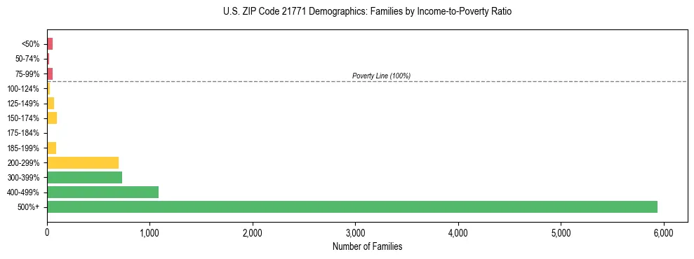 Horizontal bar chart showing family distribution by income-to-poverty ratio in US ZIP Code 21771, based on 2023 ACS data.