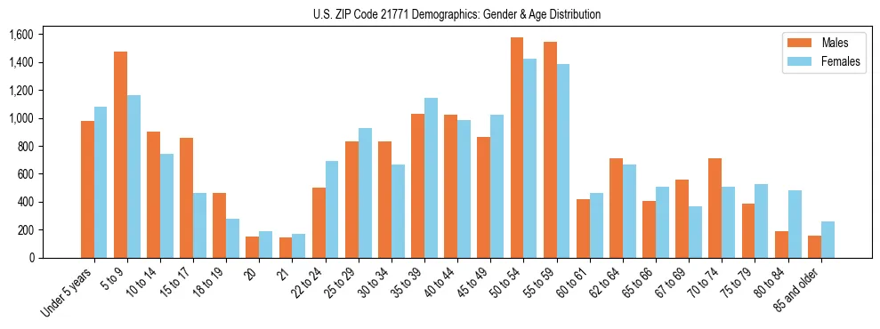 Bar chart showing the population distribution of US ZIP Code 21771 by age group and gender, based on 2023 ACS data.