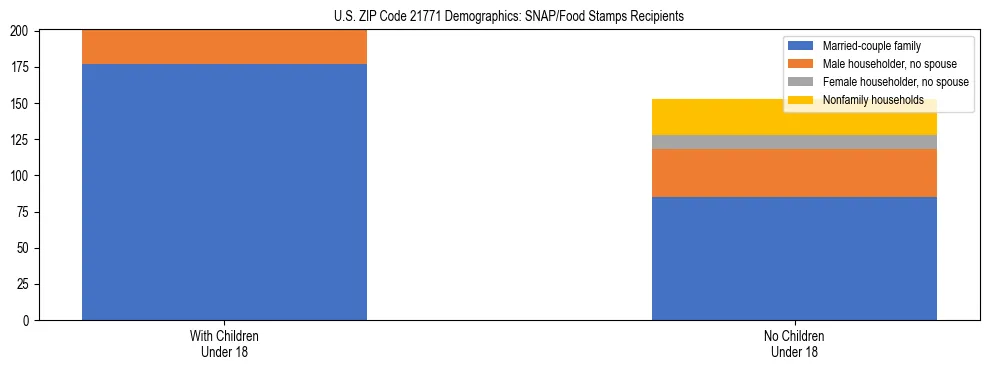 Stacked bar chart showing SNAP/Food Stamps recipient household composition by presence of children under 18 in US ZIP Code 21771, based on 2023 ACS data.