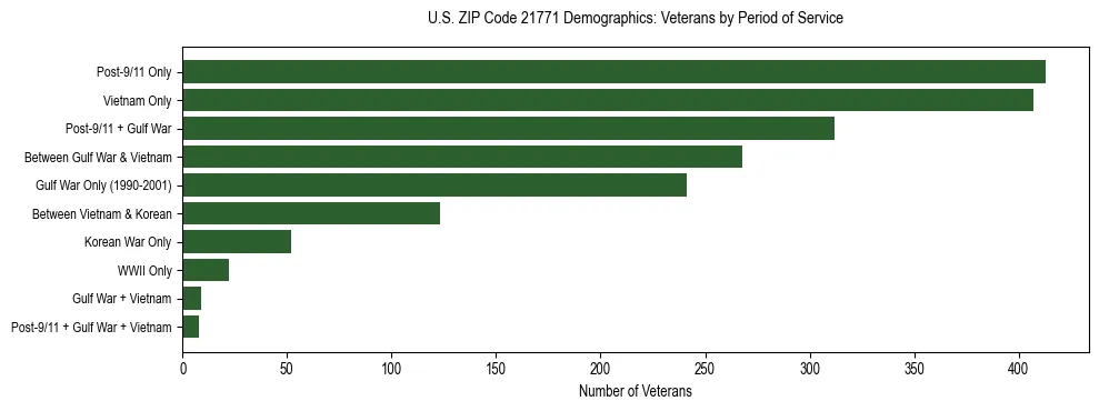 Horizontal bar chart showing veteran distribution by period of military service in US ZIP Code 21771, based on 2023 ACS data.