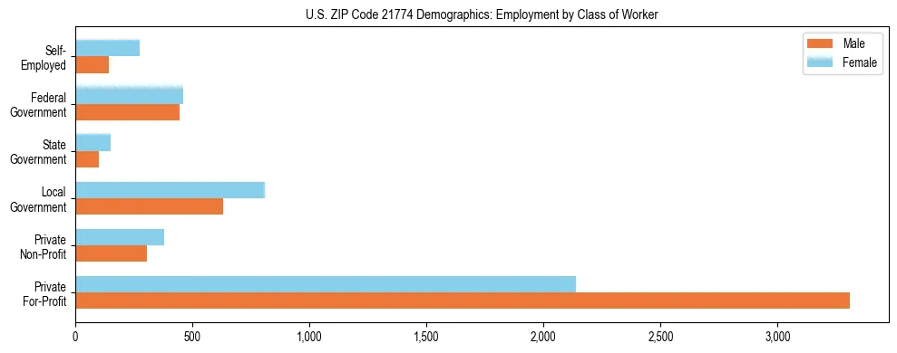 Horizontal bar chart showing employment distribution by class of worker and gender in US ZIP Code 21774, based on 2023 ACS data.