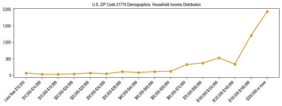 Horizontal bar chart showing household income distribution in US ZIP Code 21774.