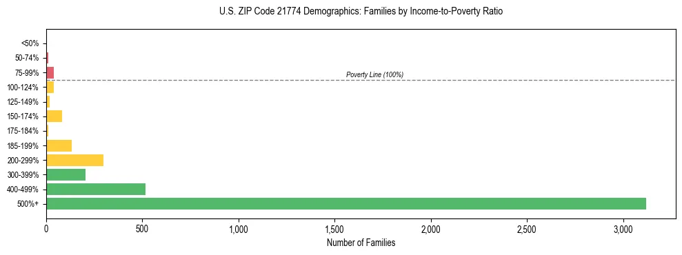 Horizontal bar chart showing family distribution by income-to-poverty ratio in US ZIP Code 21774, based on 2023 ACS data.