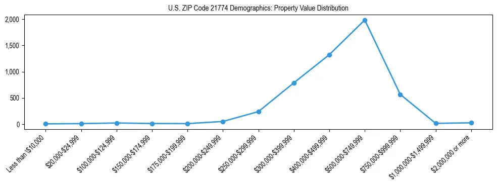 Line chart showing the distribution of property values for owner-occupied housing units in US ZIP Code 21774.