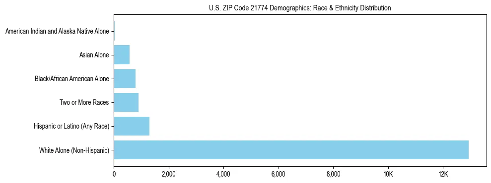 Race and Ethnicity Distribution Chart for US ZIP Code 21774