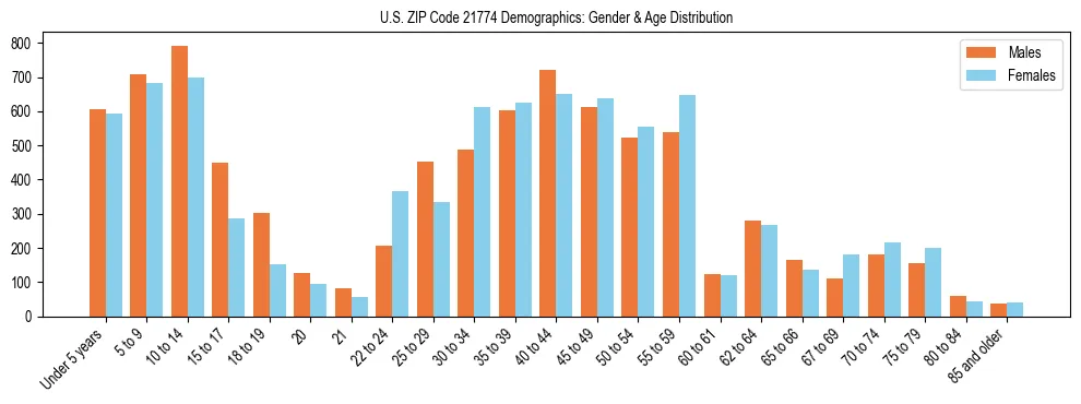 Bar chart showing the population distribution of US ZIP Code 21774 by age group and gender, based on 2023 ACS data.