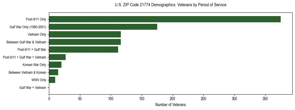 Horizontal bar chart showing veteran distribution by period of military service in US ZIP Code 21774, based on 2023 ACS data.