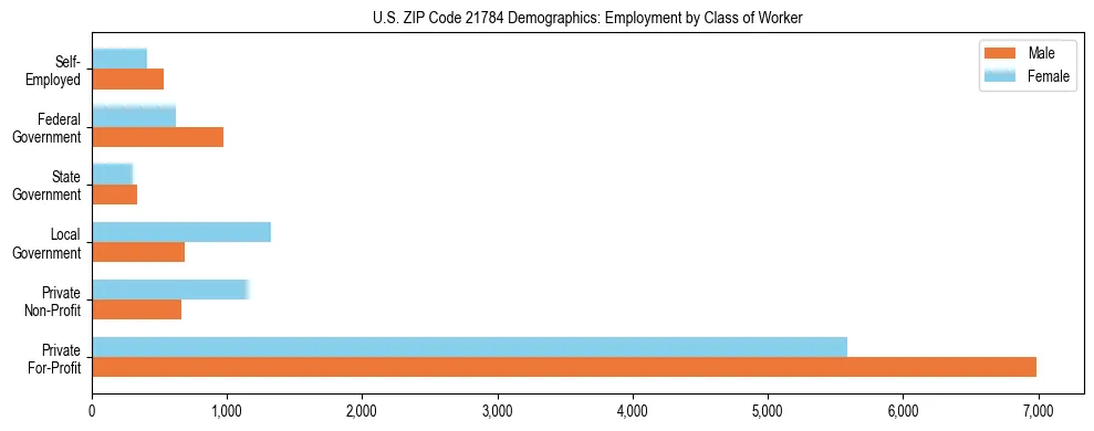 Horizontal bar chart showing employment distribution by class of worker and gender in US ZIP Code 21784, based on 2023 ACS data.