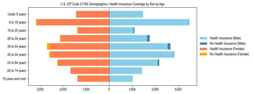 Pyramid chart showing health insurance coverage by age and sex in US ZIP Code 21784.