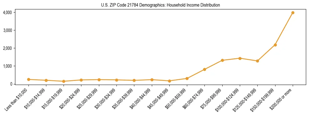 Horizontal bar chart showing household income distribution in US ZIP Code 21784.