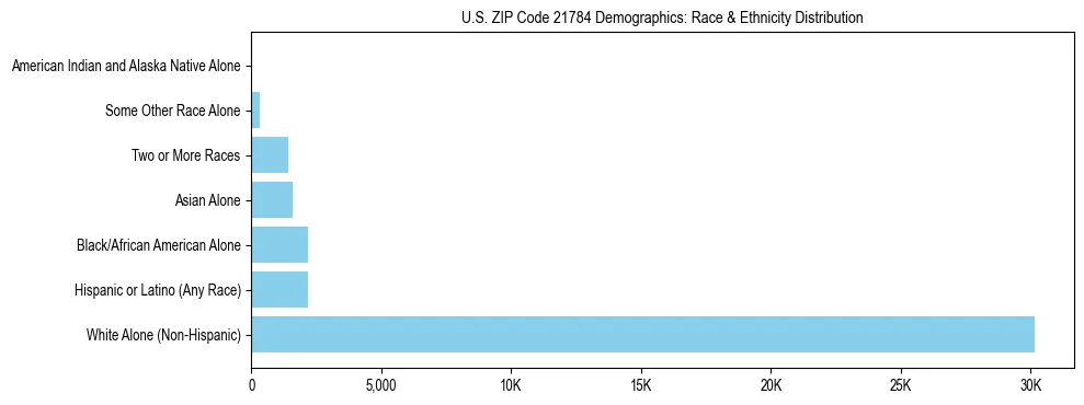 Race and Ethnicity Distribution Chart for US ZIP Code 21784