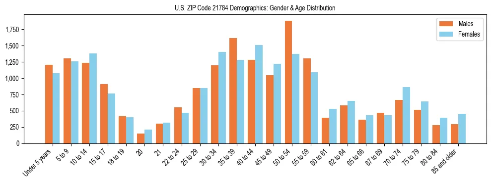 Bar chart showing the population distribution of US ZIP Code 21784 by age group and gender, based on 2023 ACS data.