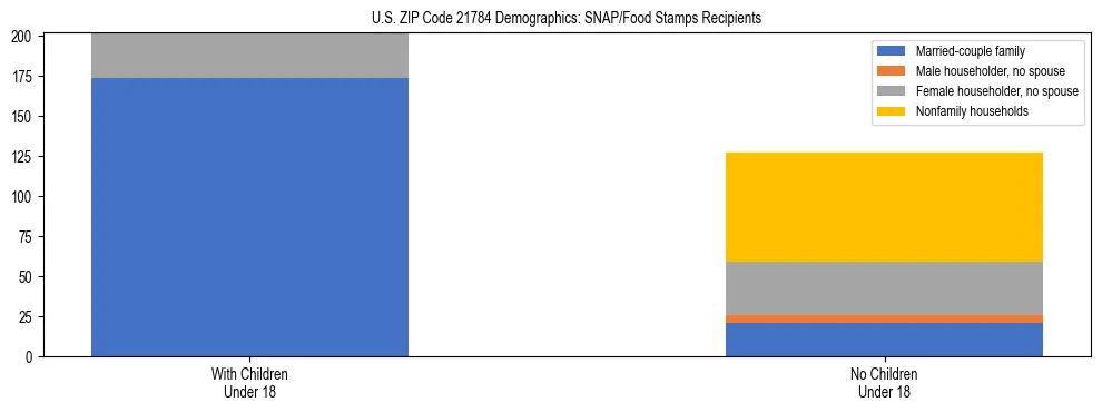 Stacked bar chart showing SNAP/Food Stamps recipient household composition by presence of children under 18 in US ZIP Code 21784, based on 2023 ACS data.
