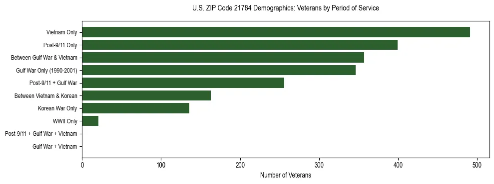 Horizontal bar chart showing veteran distribution by period of military service in US ZIP Code 21784, based on 2023 ACS data.