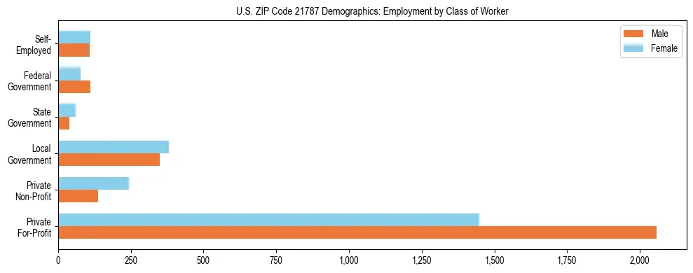 Horizontal bar chart showing employment distribution by class of worker and gender in US ZIP Code 21787, based on 2023 ACS data.
