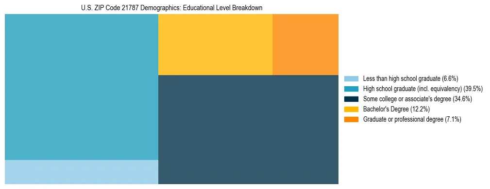 Treemap chart illustrating the educational attainment breakdown for population 25 years and over in US ZIP Code 21787.