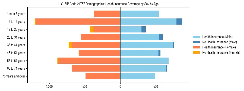Pyramid chart showing health insurance coverage by age and sex in US ZIP Code 21787.