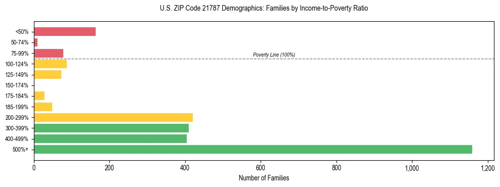 Horizontal bar chart showing family distribution by income-to-poverty ratio in US ZIP Code 21787, based on 2023 ACS data.