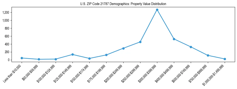 Line chart showing the distribution of property values for owner-occupied housing units in US ZIP Code 21787.