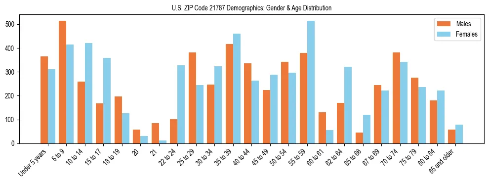 Bar chart showing the population distribution of US ZIP Code 21787 by age group and gender, based on 2023 ACS data.