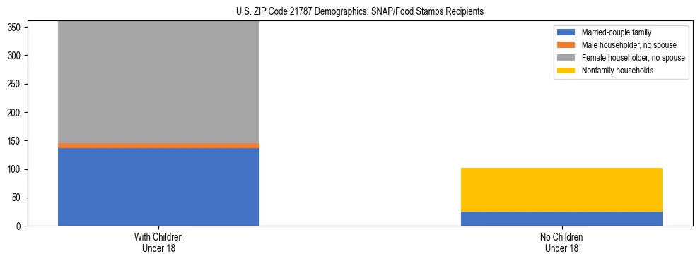 Stacked bar chart showing SNAP/Food Stamps recipient household composition by presence of children under 18 in US ZIP Code 21787, based on 2023 ACS data.
