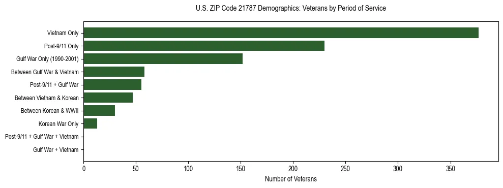 Horizontal bar chart showing veteran distribution by period of military service in US ZIP Code 21787, based on 2023 ACS data.