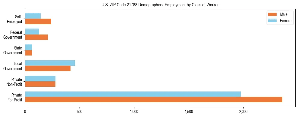 Horizontal bar chart showing employment distribution by class of worker and gender in US ZIP Code 21788, based on 2023 ACS data.