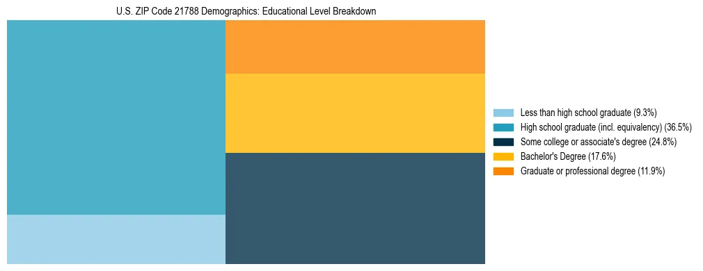 Treemap chart illustrating the educational attainment breakdown for population 25 years and over in US ZIP Code 21788.
