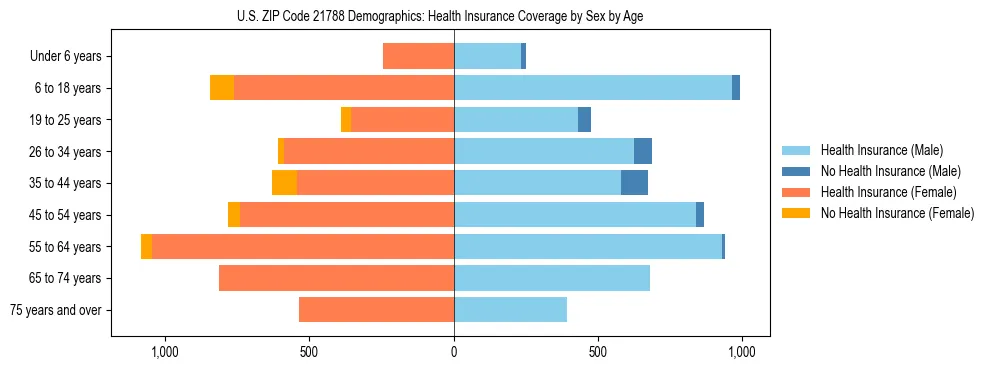 Pyramid chart showing health insurance coverage by age and sex in US ZIP Code 21788.