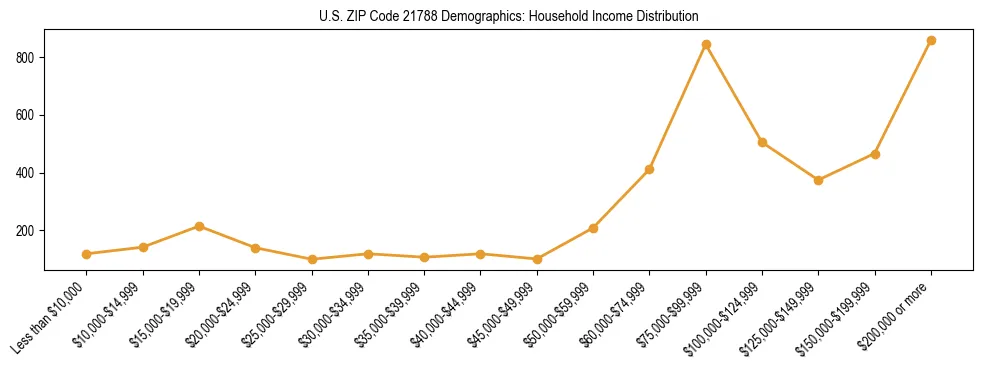 Horizontal bar chart showing household income distribution in US ZIP Code 21788.