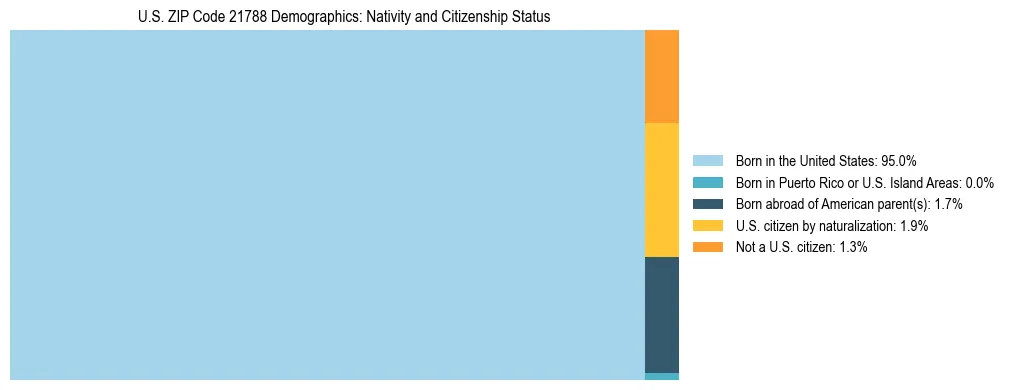 Treemap showing the population distribution by nativity and citizenship status in US ZIP Code 21788 based on U.S. Census data.