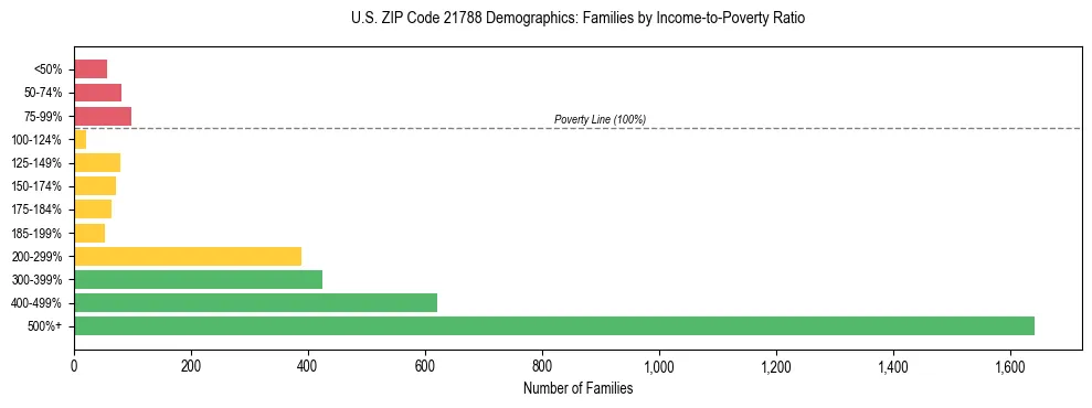 Horizontal bar chart showing family distribution by income-to-poverty ratio in US ZIP Code 21788, based on 2023 ACS data.