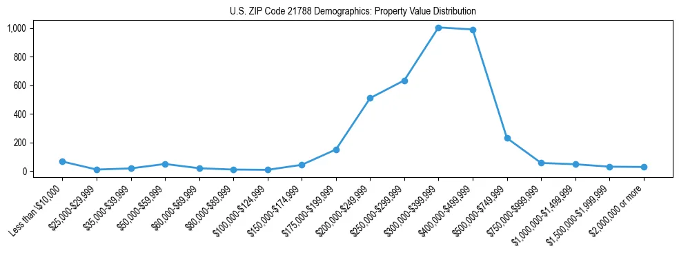 Line chart showing the distribution of property values for owner-occupied housing units in US ZIP Code 21788.