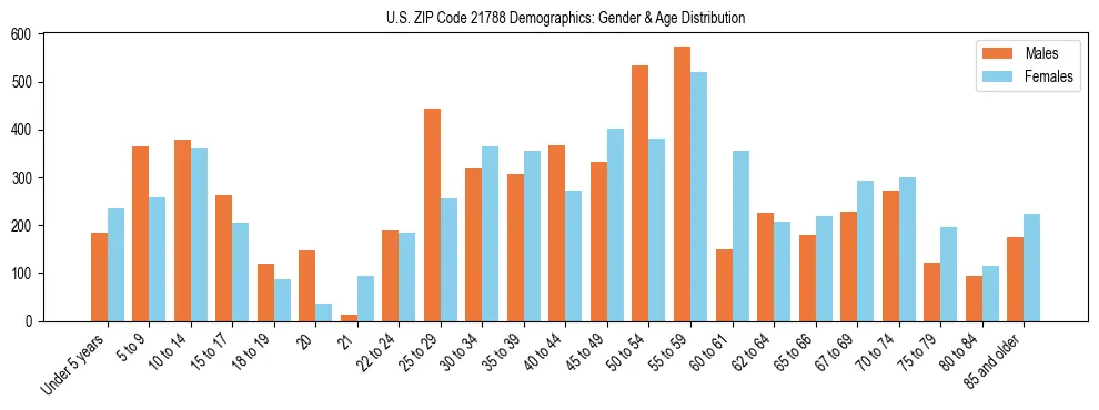 Bar chart showing the population distribution of US ZIP Code 21788 by age group and gender, based on 2023 ACS data.