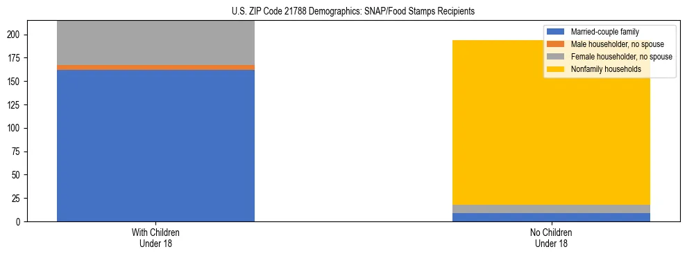 Stacked bar chart showing SNAP/Food Stamps recipient household composition by presence of children under 18 in US ZIP Code 21788, based on 2023 ACS data.