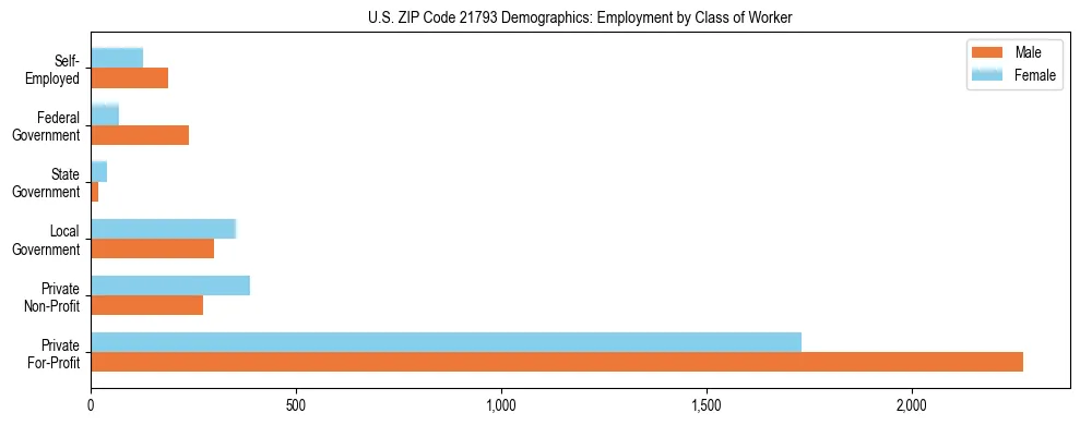 Horizontal bar chart showing employment distribution by class of worker and gender in US ZIP Code 21793, based on 2023 ACS data.